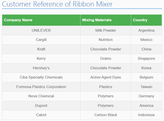 Ribbon Blenders