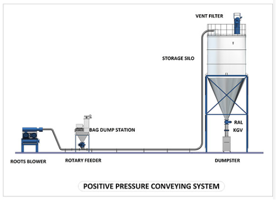 Positive pressure systems