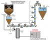 Powder Pneumatic Conveying System Vacuum Conveyor