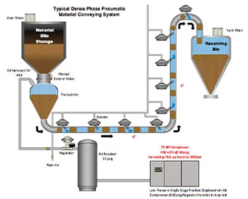 Powder Pneumatic Conveying System Vacuum Conveyor