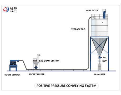 Powder Dilute Phase Pneumatic Conveying Systems Bulk Bag Loading Systems