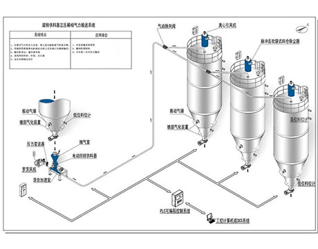 Pneumatic Vacuum Conveying System For Fine Powder/granule Vertical Transport