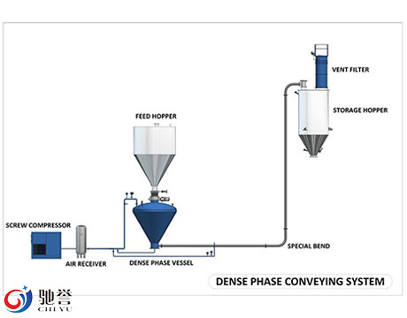Solid Material Pneumatic Conveying Transport Feeding System