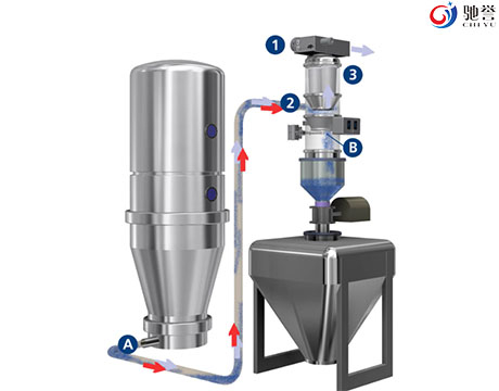 Multi-Ingredient Pneumatic Vacuum Conveying Systems