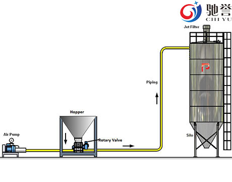 Powder Dilute Phase Pneumatic Conveying Systems Bulk Bag Loading Systems