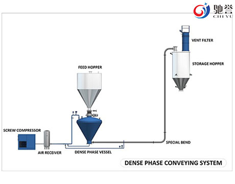 Dense Phase Pneumatic Conveying System