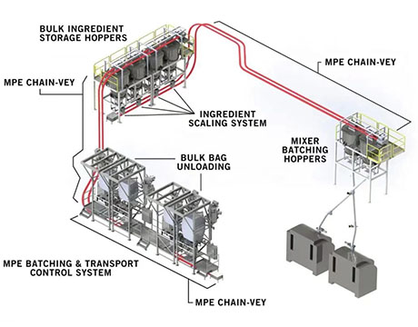 High Efficiency Vacuum Comveying System