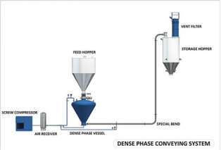 Dense phase pneumatic conveying system